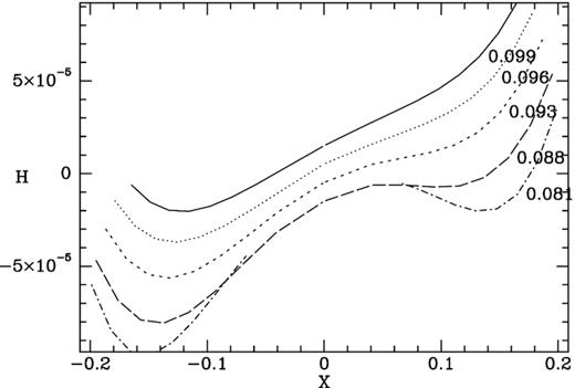 Effective potentials along the X-axis for trapping orbits at the ILR of a bar of strength Bstrength = 0.1.