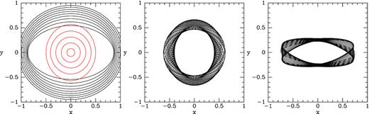 Left-hand panel: closed orbits; x1 orbits black and x2 orbits red. Centre and right-hand panels: an orbit that circulates inside the ILR and an orbit trapped by the ILR computed using resTorus_L. The potential has Bstrength = 0.1.