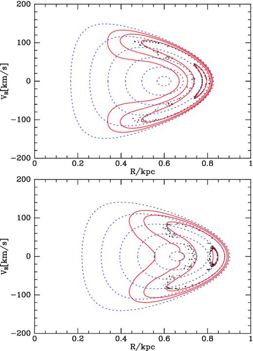 Surfaces of section for orbits trapped at the ILR. Red curves are computed from non-axisymmetric tori constructed using the axisymmetric tori whose cross-sections are plotted in dashed blue curves. Black points show consequents obtained by numerically integrating the full equations of motion from initial conditions given by one point on two of the red curves. The lower panel shows orbits on the lowest rung of the ladder in the bottom panel of Fig. 9, and the upper panel shows orbits on a higher rung.