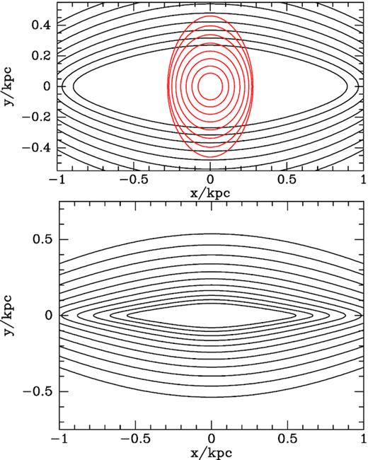 Closed orbits in the B18 (upper panel) and S15 potentials.