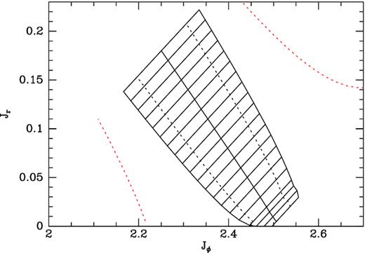 Orbits trapped at the OLR in action space. The centre line of the ladder marks the actions of orbits that satisfy the OLR resonant condition Ωr= 2(Ωp − Ωϕ) in the axisymmetric potential. The ladder is bounded by the extremes of the unperturbed actions that are reached by orbits trapped at OLR. The dashed lines within the ladder show the actions of orbits that just circulate inside or outside OLR. The red dashed lines show the predictions of the classical pendulum equation for the extremes in actions achieved by trapped orbits.