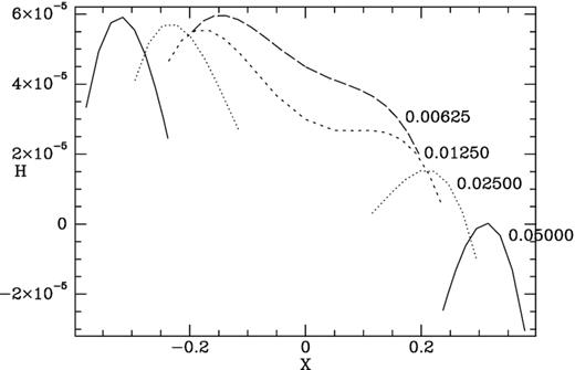 The values of H across the centres of each panel of Fig. 5. Each panel corresponds to a rung of the ladder shown in Fig. 4 and the corresponding curve is labelled by the value of Jr at which its rung crosses the ladder’s centre line. For clarity the curve for Jr = 0.025 is displaced upwards by 10−5, that for Jr = 0.0125 by 2 × 10−5, etc.