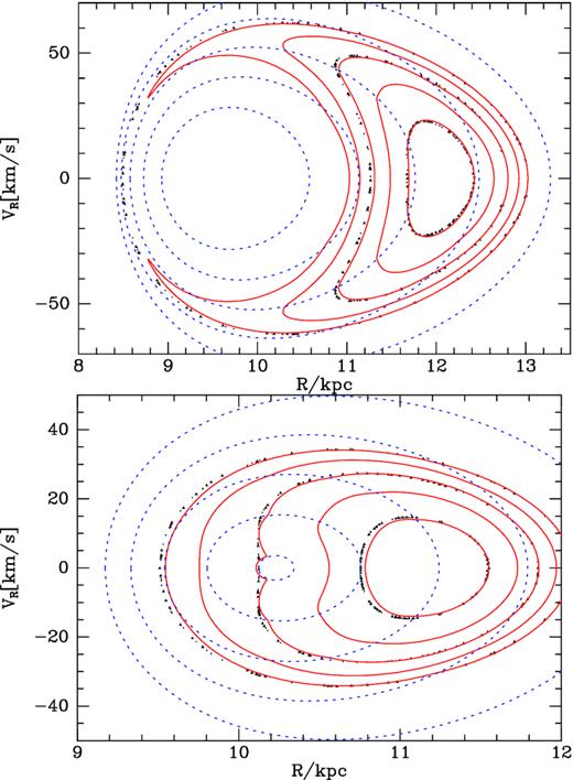 Orbits trapped at OLR in surfaces of section for Jr = 0.05 (upper) and Jr = 0.006 25 (lower) panels. The full red curves are computed by resonant perturbation theory while the black dots are obtained by Runge–Kutta integration of the full equations of motion. The dashed blue curves are cross-sections of some of the axisymmetric tori that underlie the perturbation theory.