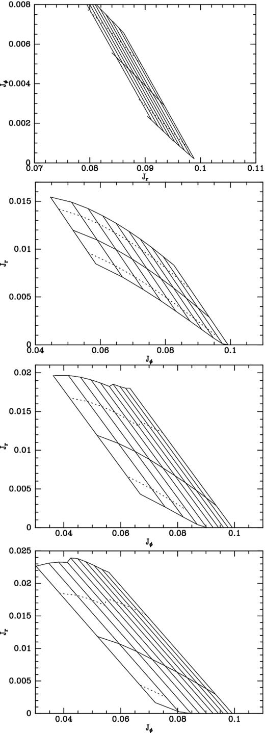 Orbits trapped at the ILR in bars of increasing strength: from top to bottom Bstrength = 0.005, 0.015, 0.05, and 0.1.