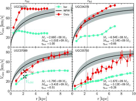 Examples of rotation curves of dwarf galaxies from the SPARC data set with Vmax ∼ 80 km s−1. The four galaxies have been chosen to span a range of rotation curve shapes, from fast-rising (top left) to slow-rising (bottom right) relative to the ΛCDM predictions, shown by the black line and grey shaded area. Observed rotation speeds are shown in red; the baryonic contribution (gas+stars) is shown in cyan. Dotted vertical lines indicate rfid, the inner fiducial radius adopted in our analysis (see equation 1). The red and cyan crosses in the bottom left-hand panel illustrate two of the characteristic velocities used in our study; the rotation velocity at rfid, Vfid ≡ Vrot(rfid) and the baryonic contribution to the circular velocity are rfid, Vb,fid ≡ Vbar(rfid). The total stellar and baryonic masses, as well as the rotation curve shape parameter ηrot = Vfid/Vmax, are given in the legends of each panel.