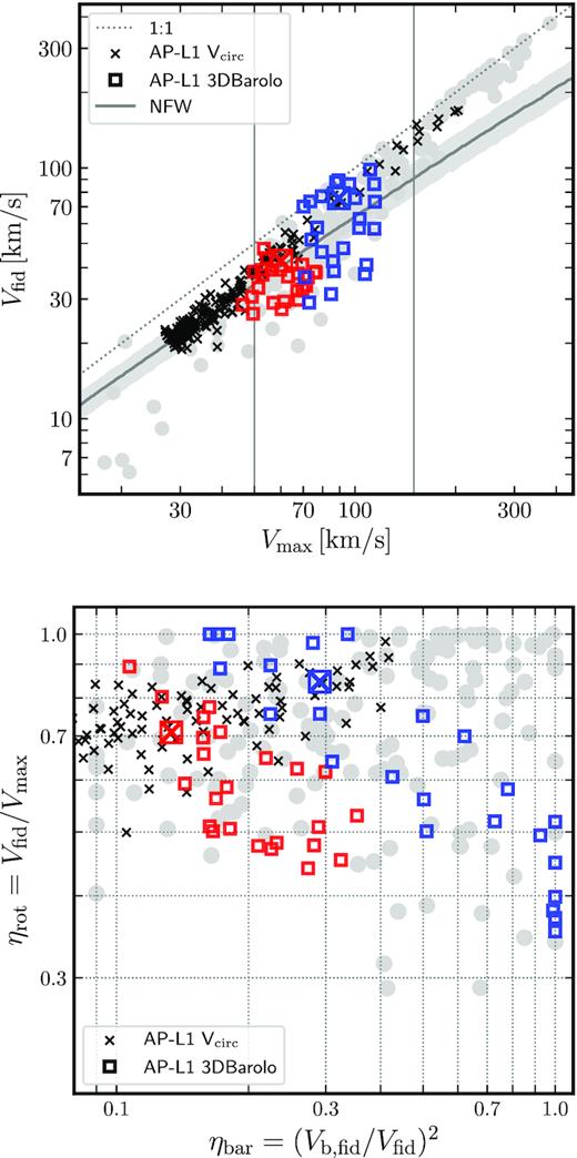Top: Same as the top-right panel of Fig. 6, but including the results of mock HI observations of two simulated galaxies from APOSTLE, analysed with 3DBAROLO (Di Teodoro & Fraternali 2015; Oman et al. 2019). AP-L1-V6-5-0 is shown in blue, AP-L1-V4-14-0 in red. The results of 24 different lines of sight at fixed inclination (i = 60°) are shown, with different colours for each of the two galaxies. Bottom: Same as the top right-hand panel of Fig. 7, for the same two galaxies as in top panel. The large boxes with a cross indicate the values obtained from the circular velocity curve rather than from 3DBAROLO.