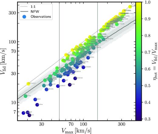 Rotation speed at the inner fiducial radius versus maximum rotation speed for all galaxies in our observational sample. Galaxies with rapidly rising rotation curves lie near the 1:1 dotted line. Rotation curves with (Vfid, Vmax) values consistent with dark matter-only ΛCDM haloes lie along the grey curve and shaded area, computed using the median M200(c) relation (plus 10–90 and 1–99 percentiles) for a Planck-normalized cosmology (Ludlow et al. 2016). Slowly rising rotation curves (i.e. ‘cored’ galaxies with a substantial inner mass deficit relative to ΛCDM) lie below the grey-shaded area. Each galaxy is labelled with its name and coloured according to ηrot, which we adopt as a simple measure of rotation curve shape.