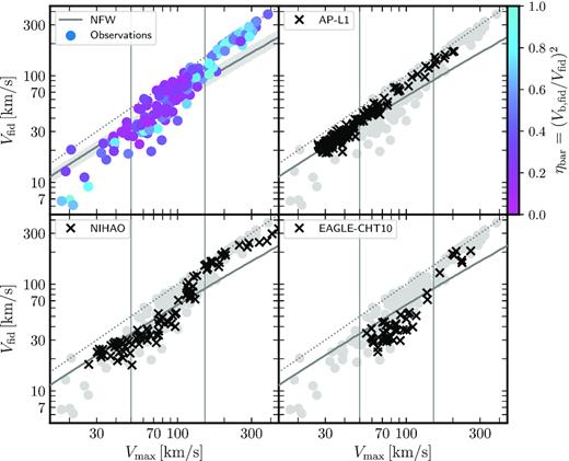 Rotation velocity at the inner fiducial radius versus maximum circular velocity, for observations and ΛCDM simulations. Symbols and lines in each panel are as Fig. 2. Top left-hand panel presents the observational sample, coloured by ηbar, which measures the gravitational importance of baryons at rfid. Other panels not only indicate the results of simulations (crosses) but also include the observations, for reference, as grey circles. Legends in each panel identify the simulation series. Simulated galaxies are only included if the Power et al. (2003) convergence radius is smaller than rfid. See discussion in text.