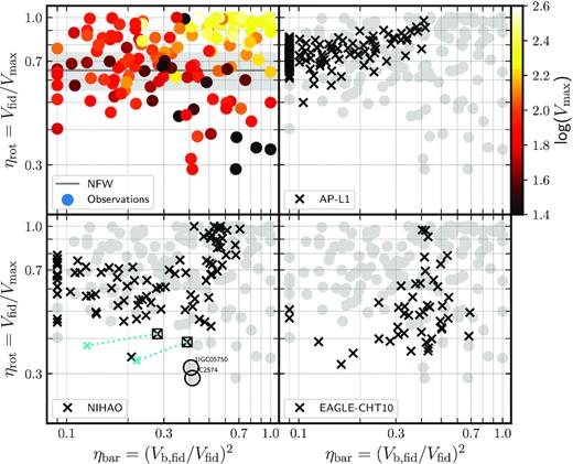 Rotation curve shape parameter, ηrot, versus baryonic importance parameter, ηbar, for observations and ΛCDM simulations. Symbols and lines in each panel are as in Fig. 4. Top left-hand panel presents the observational sample, coloured by the maximum circular velocity, Vmax. Other panels not only indicate the results of simulations (crosses) but also include observations, for reference, as grey circles. Legends in each panel identify the simulation series. Systems with ηbar < 0.09 are shown at that value for clarity. See the text in Section 4.2.2 for a discussion of the systems highlighted in the bottom left-hand panel.