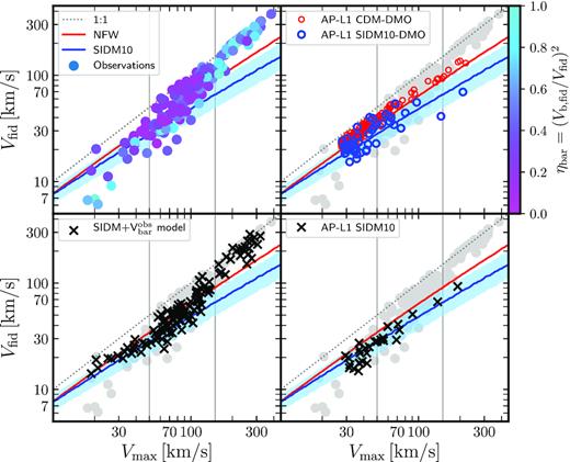 As Fig. 6, but for observations and SIDM. Top left-hand panel presents the observational sample, coloured by the inner baryon importance parameter, ηbar. Other panels indicate the results of simulations, but also include observations, for reference, as grey circles. Legends in each panel identify the simulation series. See the discussion in the text.