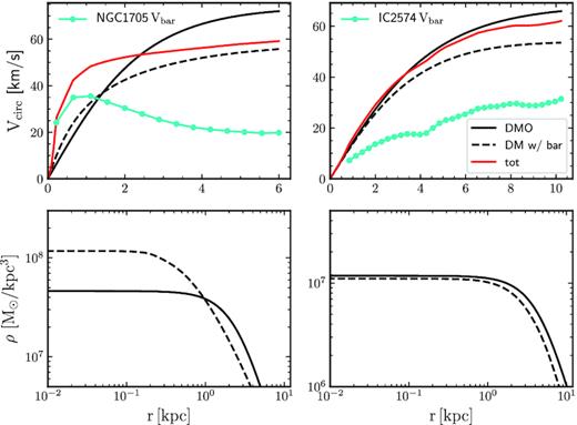Baryon-induced transformation of an SIDM halo, according to the model described in Section A3. Two examples are given, where the baryonic mass profiles of NGC 1075 (left) and IC 2574 (right) are added to randomly selected SIDM haloes with matching Vmax (73 km s−1 for NGC 1075 and 68 km s−1 for IC 2574). The DMO SIDM halo profiles are shown with solid lines. The resulting profiles induced by the baryonic component and the rescaling/normalization procedure described in Section A3 are shown with dashed lines. Note that the dark matter profile is less affected in the case of IC 2574 than for NGC 1075 because the baryonic mass distribution is more extended in the former and has a smaller effect on the central gravitational potential.