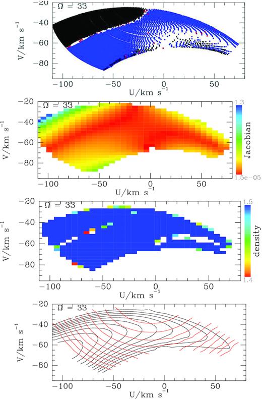 The location in local velocity space of orbits trapped at corotation by a bar with pattern speed $33\, \mathrm{Gyr}^{-1}\simeq 33\, \mathrm{km\, s}^{-1}\, \mathrm{kpc}^{-1}$. The top panel shows the velocities at which trapped orbits pass through the Sun. Most orbits reach us with two velocities (with vz > 0); one velocity is plotted in black and the other in blue. The second panel down shows on a linear scale the absolute value of the Jacobian (1). The third panel down shows (using base-10 logarithms) the (essentially uniform) density that we obtain in observable velocity space because action space was sampled for a uniform density. The bottom panel shows contours of constant Jr in red and constant ${\cal J}$ in black. The range of libration actions is $(0.053,0.16)\, \mathrm{kpc}^2\, \mathrm{Myr}^{-1}$.