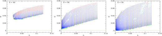 Locations in action space of orbits trapped at OLR that visit the Sun. On the x-axis we have the radial action of the underlying perfectly resonant orbit: the conserved action $J_3^{\prime }$ is a function of this value. Libration actions ${\cal J}$ are plotted vertically. A blue point indicates two visits to the Sun with vz > 0, a red point indicates four such visits, and a cyan point indicates one or three visits. A green square indicates a failure to visit.