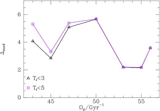 Median values of the statistic (7) for different bar pattern speeds and maximum libration periods Tℓ. Each symbol corresponds to a maximum libration period as marked in Gyr.