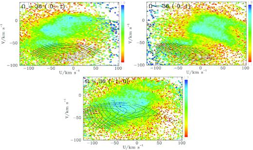 Contours of constant actions when $\Omega _{\rm p}=36\, \mathrm{Gyr}^{-1}$ superposed on the density of RVS stars in the velocity space at four locations $1\, \mathrm{kpc}$ from the Sun – the coordinates of the locations are given after the pattern speed at top left of each panel. Even at $y=\pm 1\, \mathrm{kpc}$, U remains the component of velocity parallel to the Sun–Centre direction, and V is always the perpendicular component. The anticentre lies upwards and rotation takes stars from left to right.