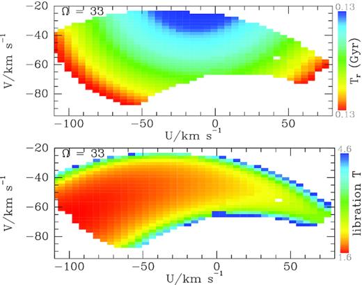 The radial period (upper) and libration period (lower) of orbits trapped at corotation as a function of solar-neighbourhood velocity. Periods are given in Gyr: $T_r\in (0.1300,0.1324)\, \mathrm{Gyr}$.