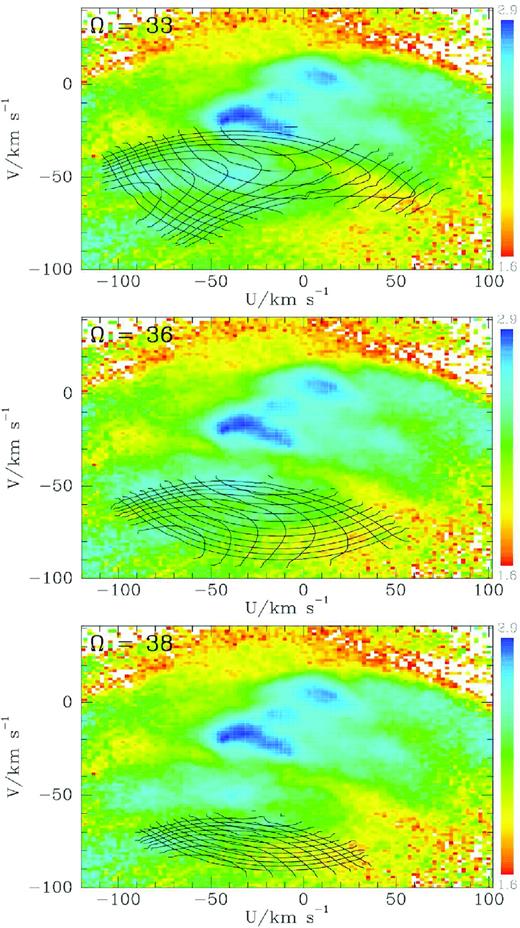 The contours of constant actions for orbits trapped at corotation by a bar with pattern speeds 33 (top) 36 (middle), and $38\, \mathrm{Gyr}^{-1}$ superposed on the density of stars in velocity space obtained by selecting stars that lie within $0.3\, \mathrm{kpc}$ and have line-of-sight velocities from the RVS. The quantity plotted is the logarithm to base 10 of the ratio of the measured density to the prediction of an analytic DF.