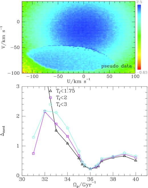 Upper panel: pseudo-data generated with TM for pattern speed $\Omega _{\rm p}=36\, \mathrm{Gyr}^{-1}$. The level of Poisson noise is that expected with $750\, 000$ stars in the sample. Lower panel: median values of the statistic (7) obtained when testing the pseudo-data against various pattern speeds.