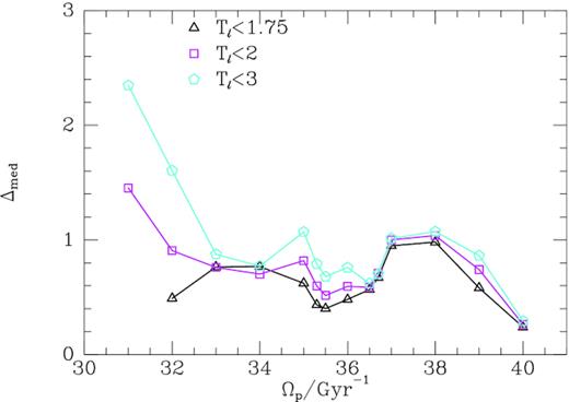 Median values of the statistic (7) for different bar pattern speeds and maximum libration periods Tℓ. Each symbol corresponds to a maximum libration period as marked in Gyr.