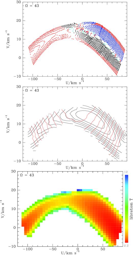 The locations in local velocity space of orbits trapped at OLR of a bar with pattern speed $43\, \mathrm{Gyr}^{-1}$. The top panel shows the velocities at which trapped orbits pass through the Sun. Most orbits reach us with either two (black/blue points) or four (red points) velocities (with vz > 0). Cyan points, marking single or triple visits, lie where two distinct velocities may not be distinguished. In the second panel down red curves are contours of the conserved action $J_3^{\prime }=J_r-2 J_\phi$ while contours of constant libration action ${\cal J}$ are black. The values of ${\cal J}$ increase with the length of the contour, while the values of $J^{\prime }_3$ increase roughly with |U|. The bottom panel shows the means in each cell of the libration period. Note that, unlike in Fig. 1 the vertical and horizontal scales differ.