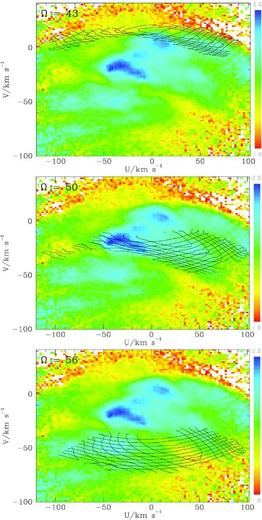 The density of RVS stars in local velocity space as in Fig. 3 together with contours of constant actions for orbits trapped at the OLR of bars with pattern speeds (from top to bottom) Ωp = 43, 50, and $56\, \mathrm{Gyr}^{-1}$.