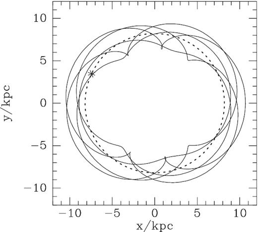 An orbit trapped at OLR in a bar with $\Omega _{\rm p}=50\, \mathrm{Gyr}^{-1}$. The star marks the Sun’s location and the dashed curve is a circle of radius R0. The long axis of the bar is horizontal and the Galaxy is viewed from the south, so the bar rotates counterclockwise and in its frame the star circulates clockwise.