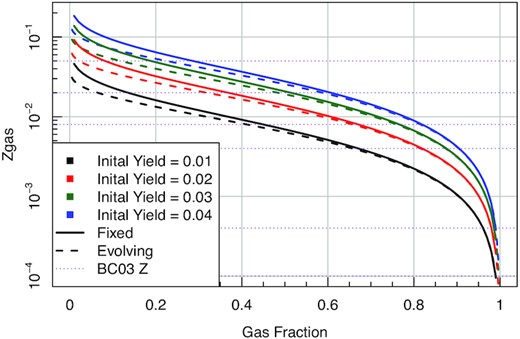 Comparison of gas fraction (μ) and the computed Zgas for a range of reasonable yields. For highly enriched low gas fraction systems, there is a difference between the predicted Zgas, i.e. this is the difference in the assumption between Zfunc_massmap_lin and Zfunc_massmap_box.