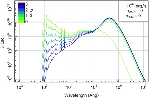 The range of possible unattenuated (τAGN = 0) and highly attenuated (τAGN = 3) accessible in ProSpect. In all cases, the example AGN has a total luminosity of 1044 erg/s and produces hot dust remission with a D14 radiation field parameter of αAGN = 0 (the hottest available and default option), and there is no further screen attenuation and re-emission (τISM = 0). Both the total AGN luminosity and the dust re-emission radiation field can be adjusted or fit as appropriate.