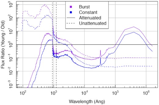 Relative domination of the flux contribution between young stars (less than 10 Myr old) and old stars (older than 10 Myr) for either the ‘burst’ or ‘constant’ SFH shown in Fig. 20. The two vertical dashed lines highlight the wavelengths of Lyman-α (1215.67 Å) and the Lyman limit (911.8 Å) Even a relatively benign amount of ongoing star formation (constant) will have flux short of the Lyman limit dominated by young stars. For computing ionizing flux, this is key since efficient Hydrogen ionization is largely caused by continuum flux short of the Lyman limit, with this ionizing flux re-emitted in emission lines, predominantly Hydrogen lines.