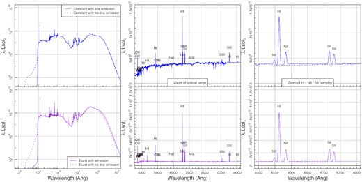 Examples of the standard (no emission lines) and emission lines inclusive outputs of prospect for a constant (top panel) and burst (bottom panel) star formation history galaxy formed with solar metallicity. It is notable in the far left that the emission line free galaxy still has UV flux short of the Lyman limit (911.8 Å), this being entirely absorbed and re-emitted by lines for the emission line variant. All lines are broadened by 100 km s-1. Note that here we use the line designations of LKL10.