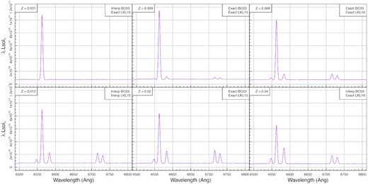 How the H ii/N ii/S ii complex varies as a function of metallicity. Due to the discreteness of the available metallicities in BC03 and LKL10, different values need to be interpolated in one of both libraries (as specified in the top right of each panel). Despite this, line ratio and absolute luminosity trends move smoothly over metallicity. All lines are broadened by 100 km/s.