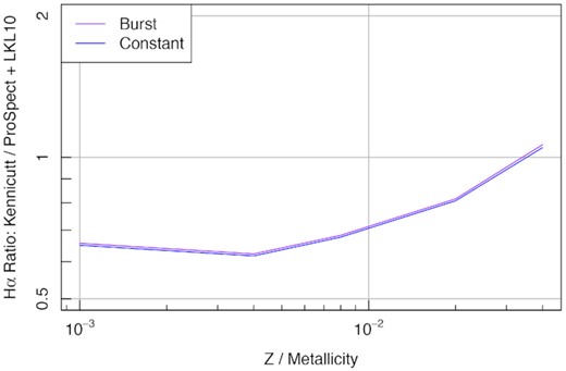 Comparison of implied Hα flux as a function of constant gas-phase metallicity for different SFHs (constant in blue, burst in purple) for the classic K98 relationship and that implied by the energy balance combining ProSpect with LKL10 assuming an escape fraction of 0. They agree best at the highest metallicities and are only weakly sensitive to the star formation rate, disagreeing by at worst by a factor of ∼2. The implication of this is that star formation rates derived from the K98 relationship would be overestimated compared to ProSpect when using the Hα feature alone when the metallicity is low.