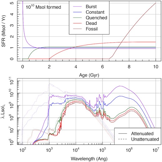 Top panel: using the massfunc_p4 SFH model, we produce five different SFHs named for their conceptual class of star formation. Bottom panel: The different unattenuated and attenuated SEDs produced by these SFH models at z = 0 are shown as dashed and solid lines, respectively.