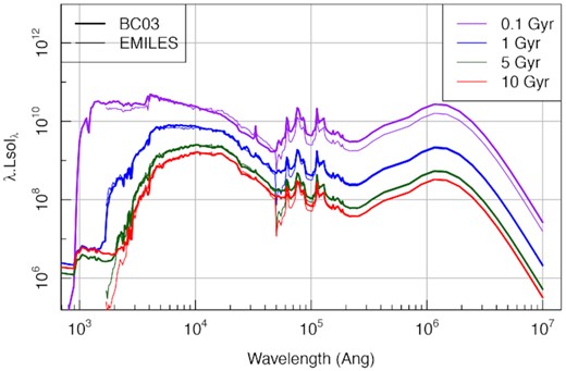 Comparison of BC03 and EMILES using four different burst SSP models that all produce 1010 M⊙ of mass, where all other parameters are at their ProSpect defaults. It is noticeable that EMILES has a shorter spectral coverage, cutting out at around 2000 Å in the UV and 5 × 104 Å in the NIR (causing the discontinuity seen in the EMILES spectrum at this point).