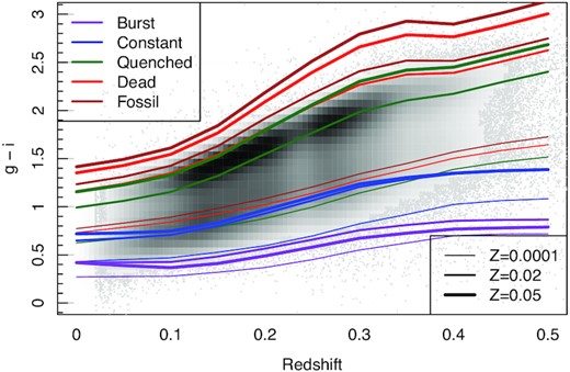 Redshift versus g − i observed frame colour for GAMA (greyscale density and points) and a variety of different SFHs (lines). It is clear we can reconstruct the main colour bimodality evolution, with some age and metallicity degeneracies evident. GAMA colours beyond the extrema lines shown here are not physically plausible, and are likely due to be photometry processing errors.
