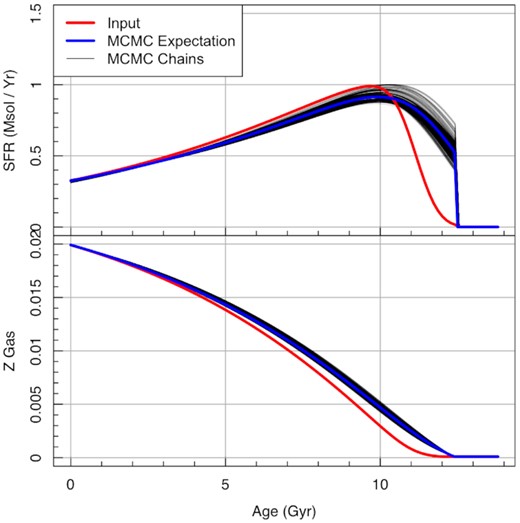 Example of a full MCMC exploration of a target snorm model (faint grey lines, with solid blue line the final expectation) versus the intrinsic snorm_trunc model (solid red line) SFH (top panel) and Z history (bottom panel). The difference compared to Fig. 25 is that here we use the non-truncated form of the snorm model. As such the sampling struggles to reproduce the sharp rise in the initial star formation rate, creating a much flatter star formation history than input.