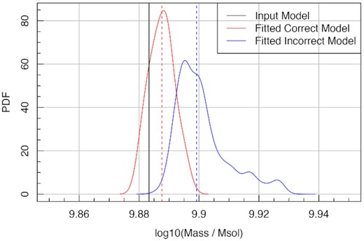 Comparison of the input stellar mass formed (vertical black line) to that implied for posterior samples for the correctly specified model (red line) and an incorrectly specified model (blue line).