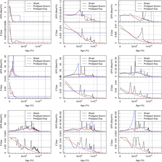 Example Shark SFHs and ZHs (black lines), with the inferred best-fitting ProSpect expectations overplotted (red lines). Here, we have selected a diverse range of declining, constant, and rising SFHs that qualitatively span the range observed in Shark.