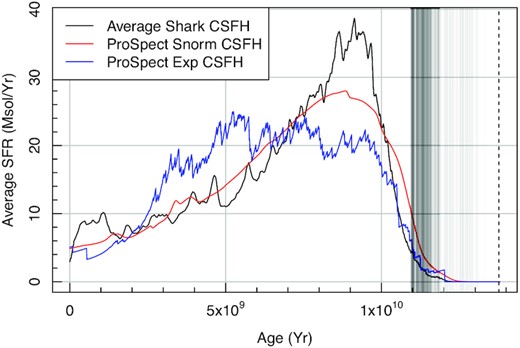 Averaged stack of all 571 Shark SFHs to produce an pseudo CSFH (black line), comparison ProSpectsnorm_trunc SFH stack (red line), and ProSpectexp_burst SFH stack (blue line). The faint grey lines on the right-hand side indicate the individual maximum ages allowed for the galaxy SFHs, e.g. the age of the Universe at the redshift of simulated observation (0 < z < 0.22).