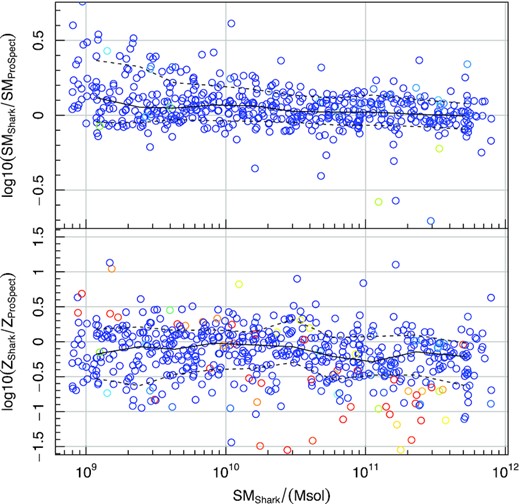 Recovery of global properties as a function of the Shark stellar mass using ProSpect with a snorm_trunc SFH model. The colouring reflects the log-likelihood of the fit, where bluer colours are better fits and redder colours are poorer fits in ProSpect. The horizontal line shows the median recovery, and the dashed at the 1σ limits.