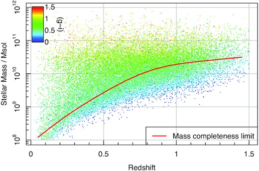 Shark redshift versus stellar mass relationship using the selection applied for calculating approximate photometric stellar masses. Care should be taking when generating approximate stellar masses below the red line (showing the mass completeness limit) since these will be outside the range of mass complete data, and there may be biases not captured by the linear fitting process.