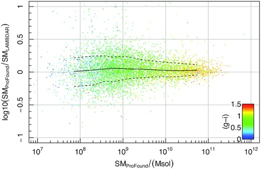 In this figure, we compare the impact of running identical code on our different photometric data products: ProFound and lambdar. There is no serious bias seen as a function of the stellar mass, and the median scatter is 0.17 dex. The scatter grows as we move to lower stellar mass systems, where the photometry has larger errors and will vary more between ProFound and lambdar. There are no strong gradients in g − i colour, beyond more massive galaxies being typically redder.