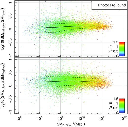 In this figure, we compare the impact of running ProSpect on ProFound photometry, and Taylor et al. (2011) and magphys run on lambdar photometry. This is likely to produce the largest differences since we are switching both photometry and stellar mass inversion approaches. The median offset to magphys is 0.17 dex with 0.16 dex scatter, and the median offset to Taylor is 0.1 dex with 0.11 dex scatter. There are no strong gradients in g − i colour, beyond more massive galaxies being typically redder.