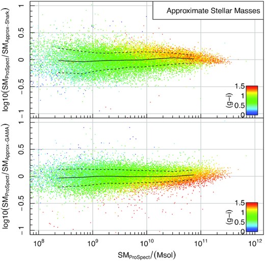 In this figure, we compare the S hark-derived (top panel) and GAMA-derived (bottom panel) Ks and g − i approximate stellar masses against their fully fitted GAMA ProSpect counterparts. In general, they agree fairly well in the quality of the prediction throughout the stellar mass range that GAMA is sensitive to. These approximations should be used with caution below 108 M⊙. There are g − i gradients present for both approximate methods but in opposite direction, where S hark calibrations tend to be too massive for bluer colours and GAMA calibrations tend to be too massive for redder colours.