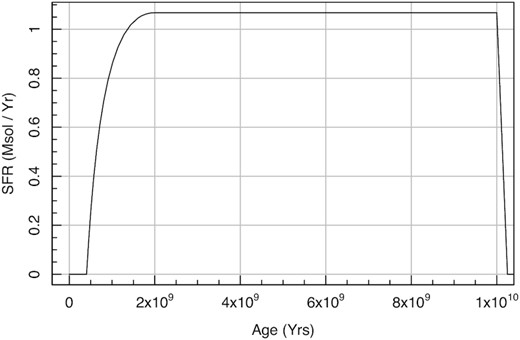 Result of the SFH generated by running the simple example code shown in Section A.