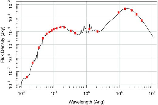 Result of the flux density generated by running the simple example code shown in Section A. The black line shows the full resolution spectrum, and the red circles show the GAMA filter responses in Jansky (which are by definition the weighted mean throughput at the pivot wavelength).