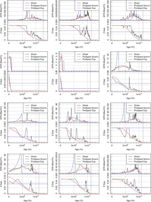Additional example Shark SFHs and ZHs (black lines), with the inferred ProSpect expectations overplotted (red lines).