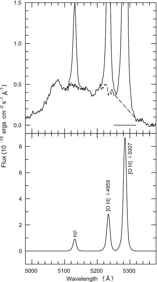 Remake and visualization of the separation of the narrow-line components in the H β region in 3C 390.3, which was performed by Sergeev et al. (2002). Top panel: solid line is a mean of the low-state spectra, dashed line is the H β broad-line profile (It is only different from the solid line at the narrow line positions), and dotted line is the low-order interpolation underneath the H β narrow-line profile (see the text for more details). Horizontal line indicates the wavelength window for which the red wing of the broad H β line was assumed to be a straight line. Bottom panel: Narrow-line component that was used to obtain the H β broad-line profile for each spectrum.