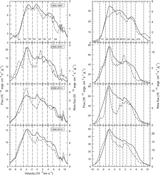 Mean (solid lines) and rms (dashed lines) profiles of the broad H β (left-hand panels) and H α (right-hand panels) lines for the following periods of observations (from the top to bottom): 1993–1997, 2005–2007, 2008–2014, and 1992–2014. The left-hand axes in each panel are for the mean fluxes, while the right-hand axes in each panel are for the rms fluxes.