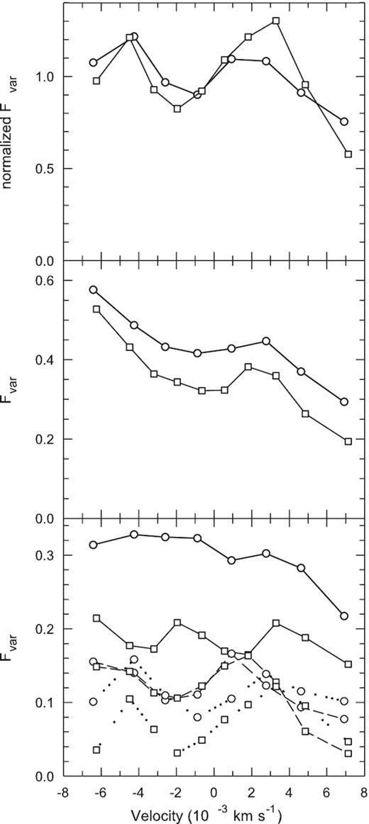 Fractional variability amplitudes for the selected bins of the broad-line profiles. Bottom panel shows amplitudes for the H β (open circles) and H α (open squares) lines for 1993–1997 (solid lines), 2005–2007 (dashed lines), and 2008–2014 (dotted lines). Middle panel shows amplitudes for the entire period of observations, i.e. 1992–2014. Top panel shows the mean normalized amplitudes for the above three periods. The H β and H α light curves are identically sampled in order to correct comparison of amplitudes between both lines (see also Table 3).